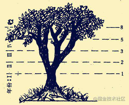 图解算法 | LeetCode第 70 题爬楼梯问题